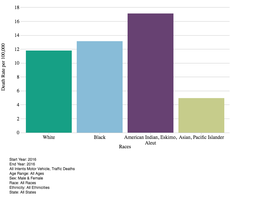 Most Dangerous Drivers Ranked by State Age Race and Sex